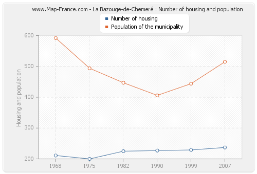 La Bazouge-de-Chemeré : Number of housing and population